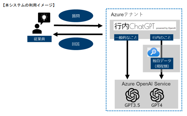 横浜銀行と東日本銀行、従業員向けAIプラットフォーム「行内-ChatGPT」導入で生産性向上へ
